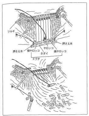 丸太を組み合わせ、水をためて放水する堤の模式図